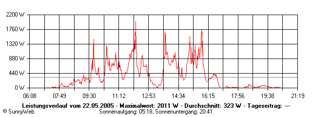 Grafik Tagesertrag