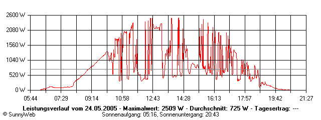 Grafik Tagesertrag