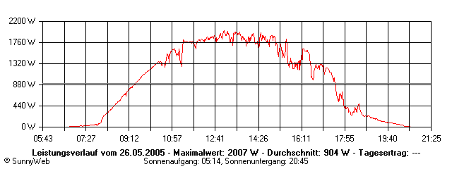 Grafik Tagesertrag