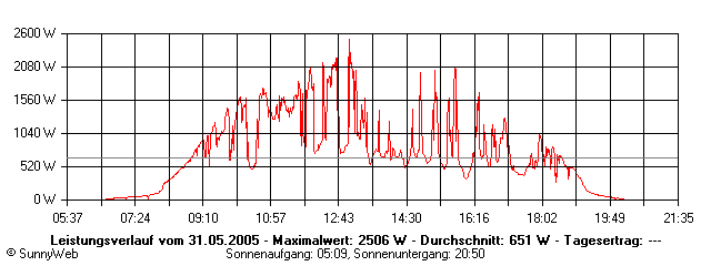 Grafik Tagesertrag