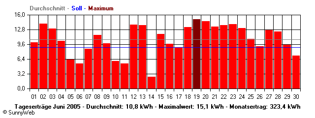 Grafik Monatsertrag