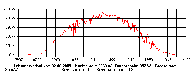 Grafik Tagesertrag
