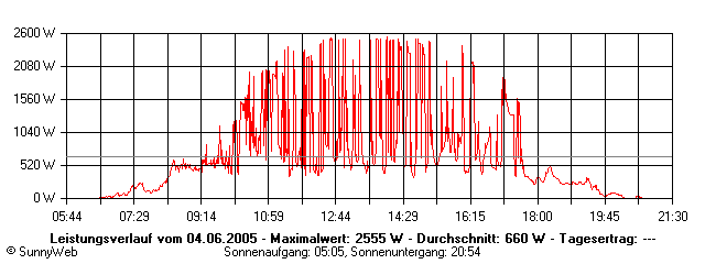 Grafik Tagesertrag