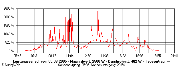 Grafik Tagesertrag