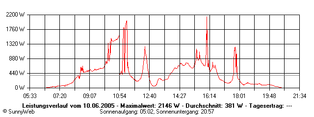 Grafik Tagesertrag