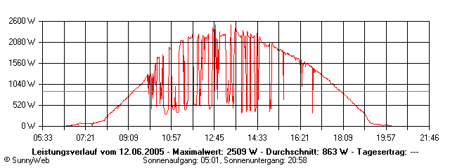 Grafik Tagesertrag
