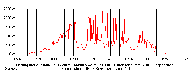 Grafik Tagesertrag