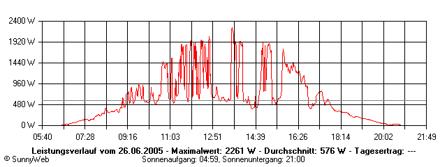 Grafik Tagesertrag