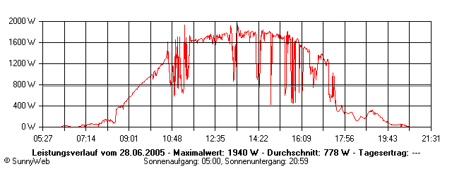 Grafik Tagesertrag