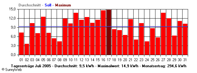 Grafik Monatsertrag