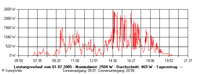 Grafik Tagesertrag