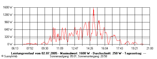 Grafik Tagesertrag