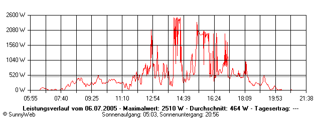 Grafik Tagesertrag