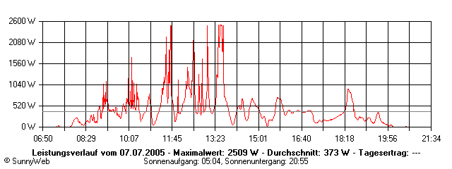 Grafik Tagesertrag