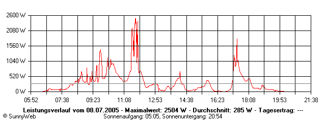 Grafik Tagesertrag