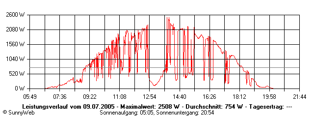 Grafik Tagesertrag