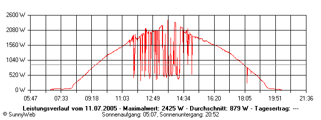 Grafik Tagesertrag