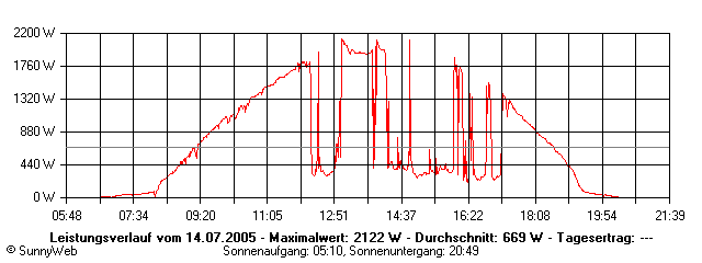 Grafik Tagesertrag