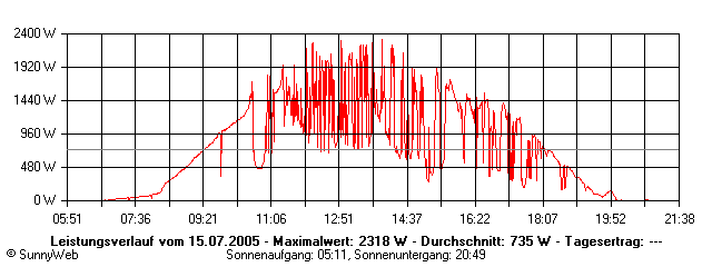 Grafik Tagesertrag