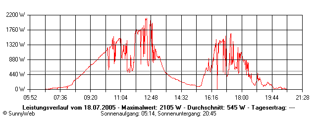 Grafik Tagesertrag