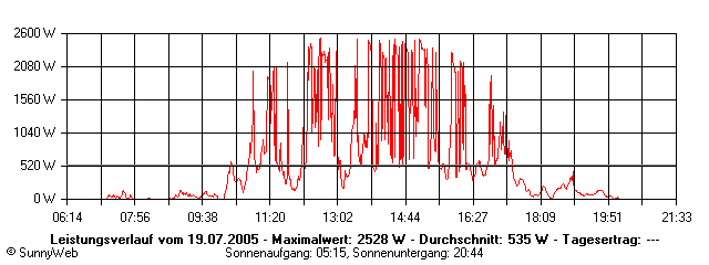 Grafik Tagesertrag