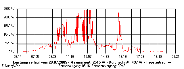 Grafik Tagesertrag