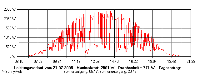 Grafik Tagesertrag