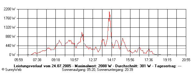 Grafik Tagesertrag
