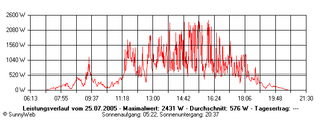 Grafik Tagesertrag