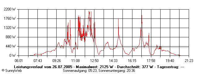 Grafik Tagesertrag
