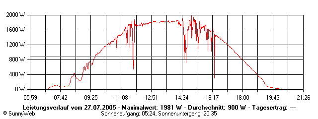 Grafik Tagesertrag