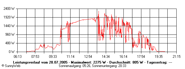 Grafik Tagesertrag
