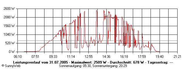 Grafik Tagesertrag