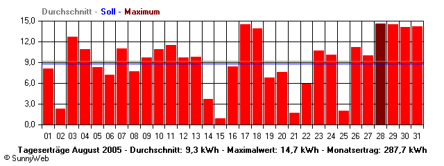 Grafik Monatsertrag