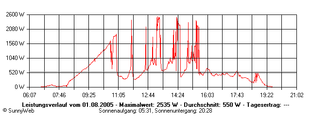 Grafik Tagesertrag