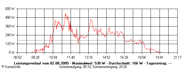 Grafik Tagesertrag