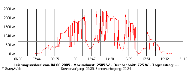 Grafik Tagesertrag