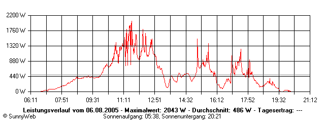 Grafik Tagesertrag