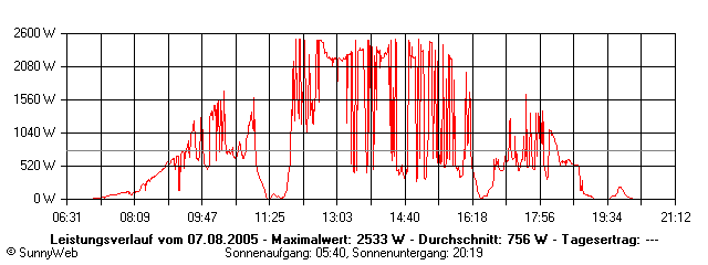 Grafik Tagesertrag