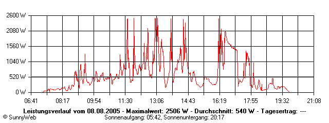 Grafik Tagesertrag