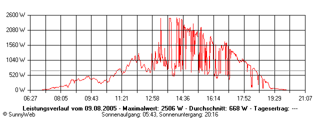 Grafik Tagesertrag