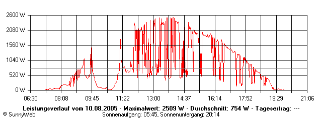 Grafik Tagesertrag
