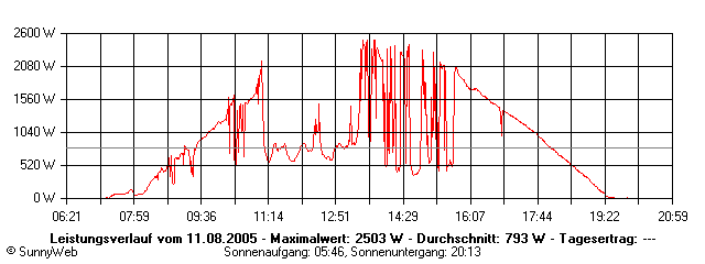 Grafik Tagesertrag