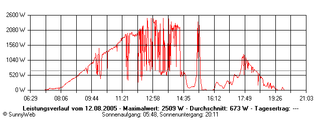 Grafik Tagesertrag