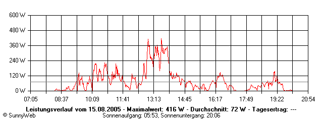 Grafik Tagesertrag
