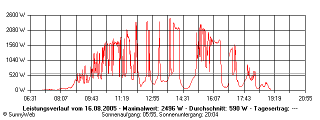 Grafik Tagesertrag