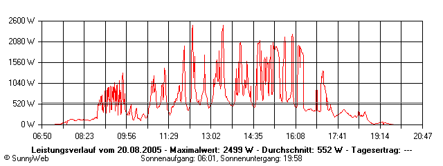 Grafik Tagesertrag