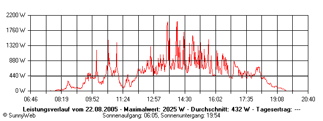 Grafik Tagesertrag