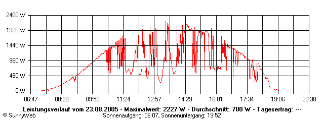 Grafik Tagesertrag