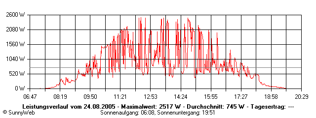 Grafik Tagesertrag